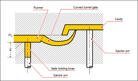 Illustration of a Gate in injection molding plastic parts