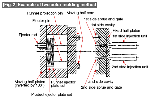 [Fig. 2] Example of two color molding method