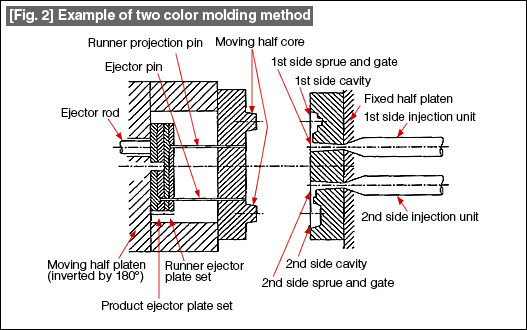 Dual Injection Molding - the process of injecting two colors at once