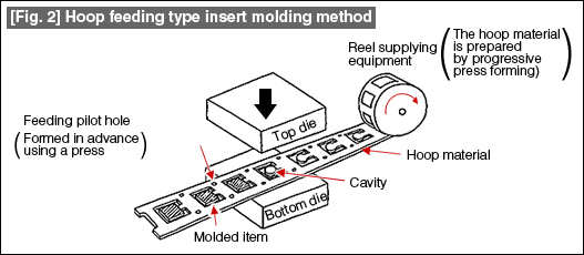 [Fig. 2] Hoop feeding type insert molding method