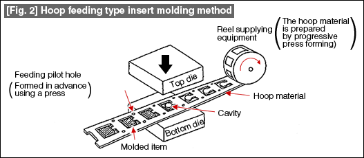 129 Special Injection Molding Methods (Insert Method)