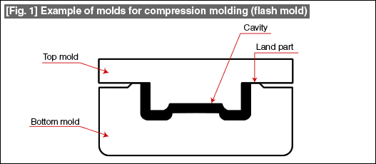 Fig. 1 Example of molds for compression molding (flash mold)