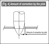 Fig. 4 Amount of correction by the pilot