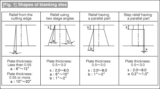 [Fig. 1] Shapes of blanking dies