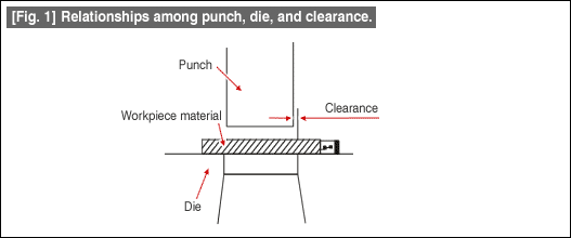 Fig. 1 Relationships among punch, die, and clearance.