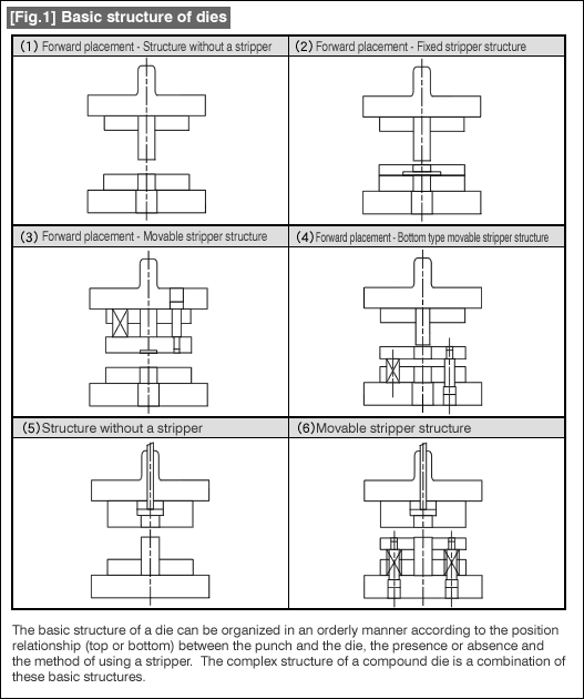 [Fig.1] Basic structure of dies