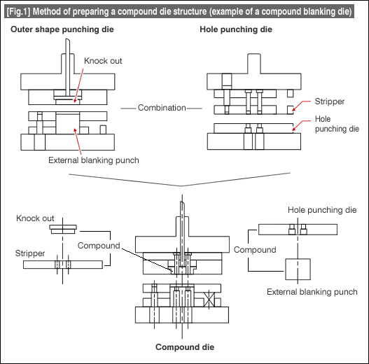 [Fig.1] Method of preparing a compound die structure (example of a compound blanking 