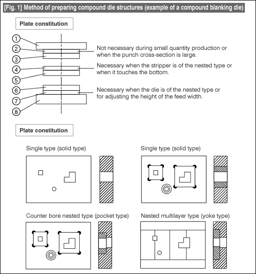 [Fig. 1] Method of preparing compound die structures (example of a compound blanking die)