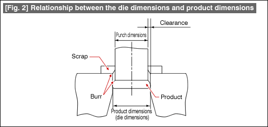 [Fig. 2] Relationship between the die dimensions and product dimensions