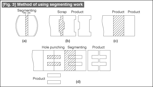 Fig. 3 Method of using segmenting work
