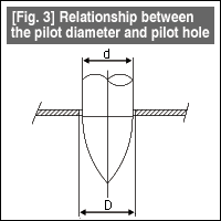 Fig. 3 Relationship between the pilot diameter and pilot hole
