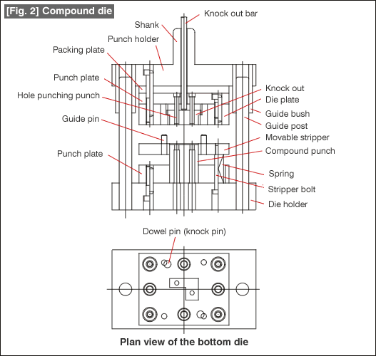 Fig. 2 Compound die