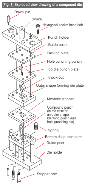 Fig. 3 Exploded view drawing of a compound die