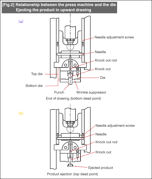 Fig. 2 Relationship between the press machine and the die