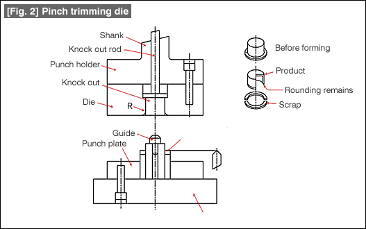 [Fig. 2] Pinch trimming die