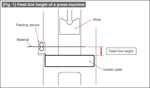 Fig. 1 Feed line height of a press machine