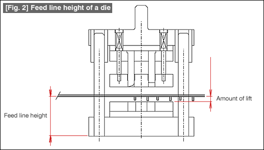 Fig. 2 Feed line height of a die
