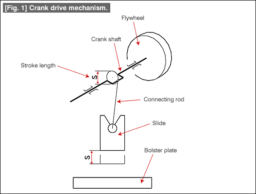 Fig. 1 Crank drive mechanism.