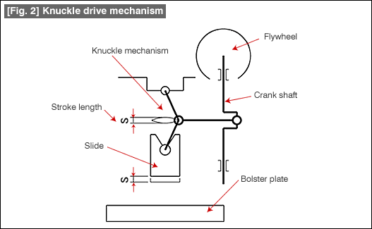 Fig. 2 Knuckle drive mechanism