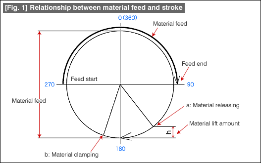 Fig. 1 Relationship between material feed and stroke