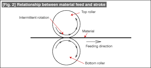 Fig. 2 Roll feeder