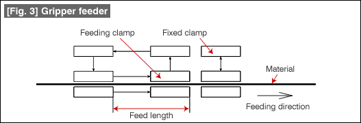 Fig. 3 Gripper feeder