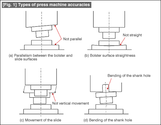 Fig. 1 Types of press machine accuracies