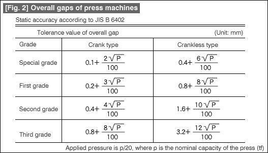 Fig. 2 Overall gaps of press machines