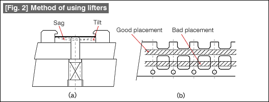 Fig. 2 Method of using lifters