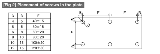Fig. 2 Placement of screws in the plate