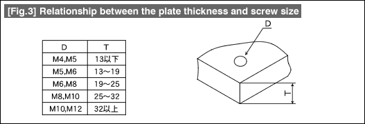 Fig. 3 Relationship between the plate thickness and screw size