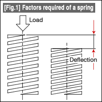 Fig. 1 Factors required of a spring