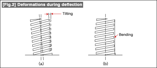 Fig. 2 Deformations during deflection