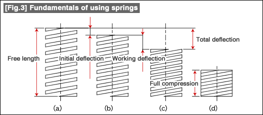 Fig. 3 Fundamentals of using springs