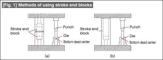 Fig. 1 Methods of using stroke end blocks