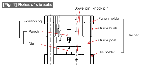 Press Dies Tutorial  Technical Tutorial - MISUMI