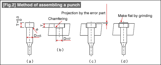 Fig. 2 Method of assembling a punch