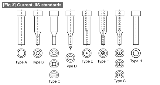 Fig. 3 Current JIS standards