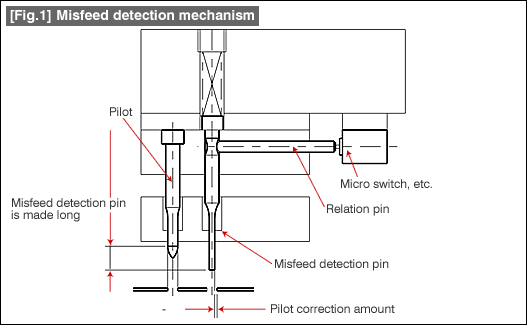 Fig. 1 Misfeed detection mechanism