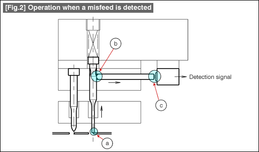 Fig. 2 Operation when a misfeed is detected