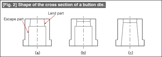 Fig. 2 Shape of the cross section of a button die.