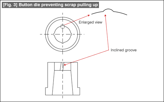 Fig. 3 Button die preventing scrap pulling up