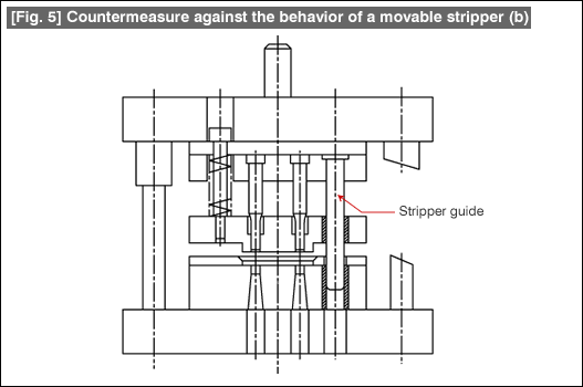 Fig. 5 Countermeasure against the behavior of a movable stripper (a)