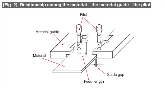 Fig. 2 Relationship among the material - the material guide - the pilot