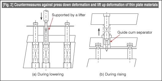 Fig. 2 Countermeasures against press down deformation and lift up deformation of thin plate materials
