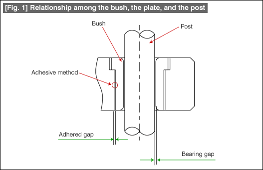 Fig. 1 Relationship among the bush, the plate, and the post