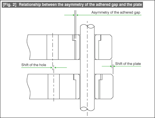 Fig. 2 Relationship between the asymmetry of the adhered gap and the plate