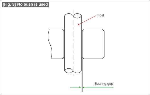 Fig. 3 No bush is used