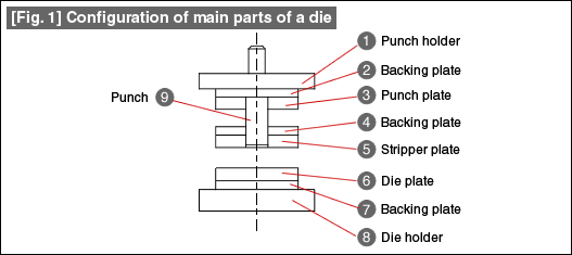 Fig. 1 Configuration of main parts of a die