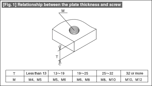 [Fig. 1] Relationship between the plate thickness and screw
